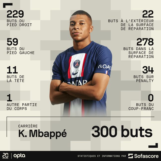 Le détail des buts des 300 buts de Mbappé en carrière.