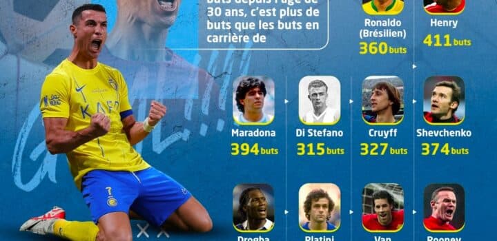 Cristiano Ronaldo : 411 buts depuis l'âge de 30 ans, un défi au temps