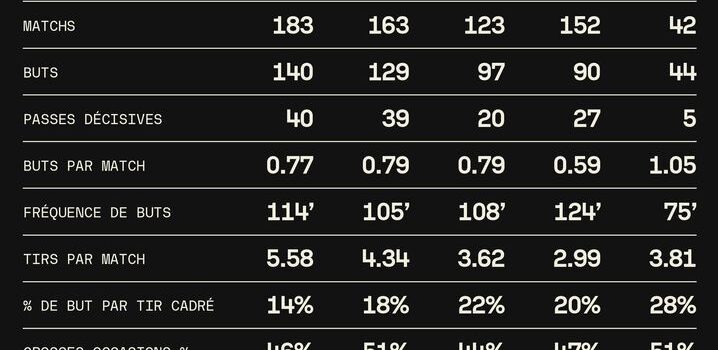 Ligue des champions : Erling Haaland, avec un but en mode karatéka, peut il battre le record de Cristiano Ronaldo