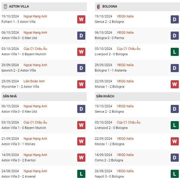Soi kèo Aston Villa vs Bologna, 02h00 ngày 23/10: Champions League