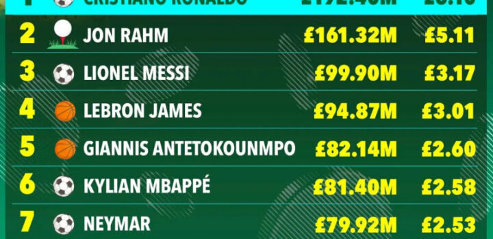 Cristiano Ronaldo serait l’athlète le mieux payé du monde en 2025 (devant Lionel Messi)